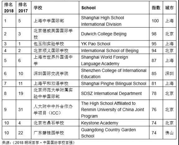 全球聚焦：《2018胡润百学·中国国际学校百强》榜单