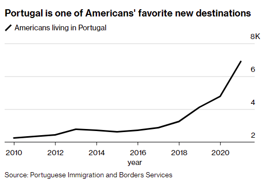  根據葡萄牙政府數據顯示，2021 年居住在葡萄牙的美國人高達6,900人，比2020年的4,800人增加了 45%。