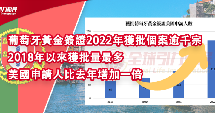 葡萄牙黃金簽證2022年獲批個案逾千宗，2018年以來獲批量最多，美國申請人比去年增加一倍