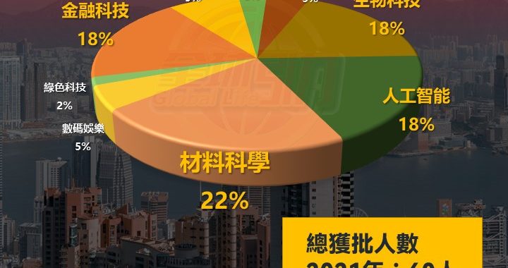 科技人才2022年數據解構_行業