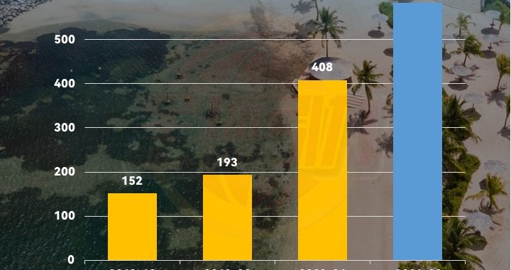 聖露西亞投資入籍申請量增逾四成
